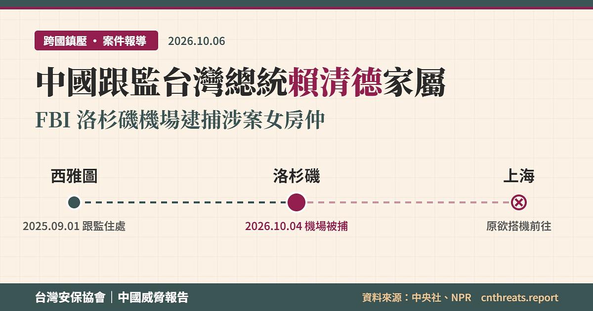 中國跟監台灣總統賴清德家屬：FBI 在洛杉磯機場逮捕涉案女房仲