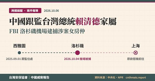 中國跟監台灣總統賴清德家屬：FBI 在洛杉磯機場逮捕涉案女房仲