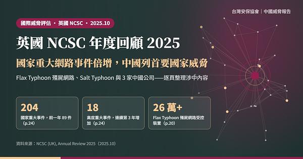 英國 NCSC《年度回顧 2025》導讀：國家重大網路事件倍增，中國列首要國家威脅