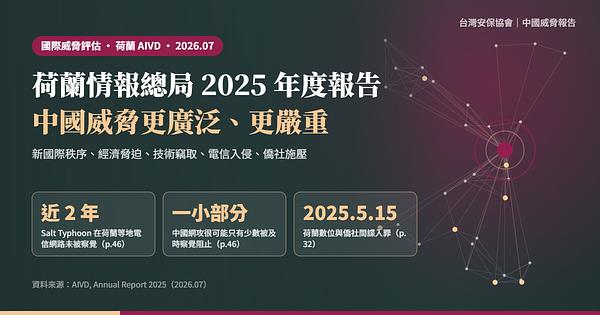 荷蘭 AIVD《2025 年度報告》導讀：中國威脅更廣泛、更嚴重，網攻只抓到冰山一角