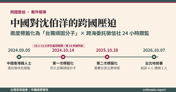 中國對沈伯洋的跨國壓迫：從兩度標籤化為「台獨頑固分子」到跨海委託徵信社跟監，北檢起訴全時序