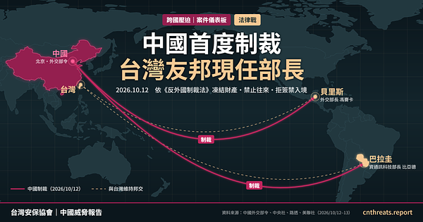 中國首度制裁台灣友邦現任部長：巴拉圭、貝里斯案