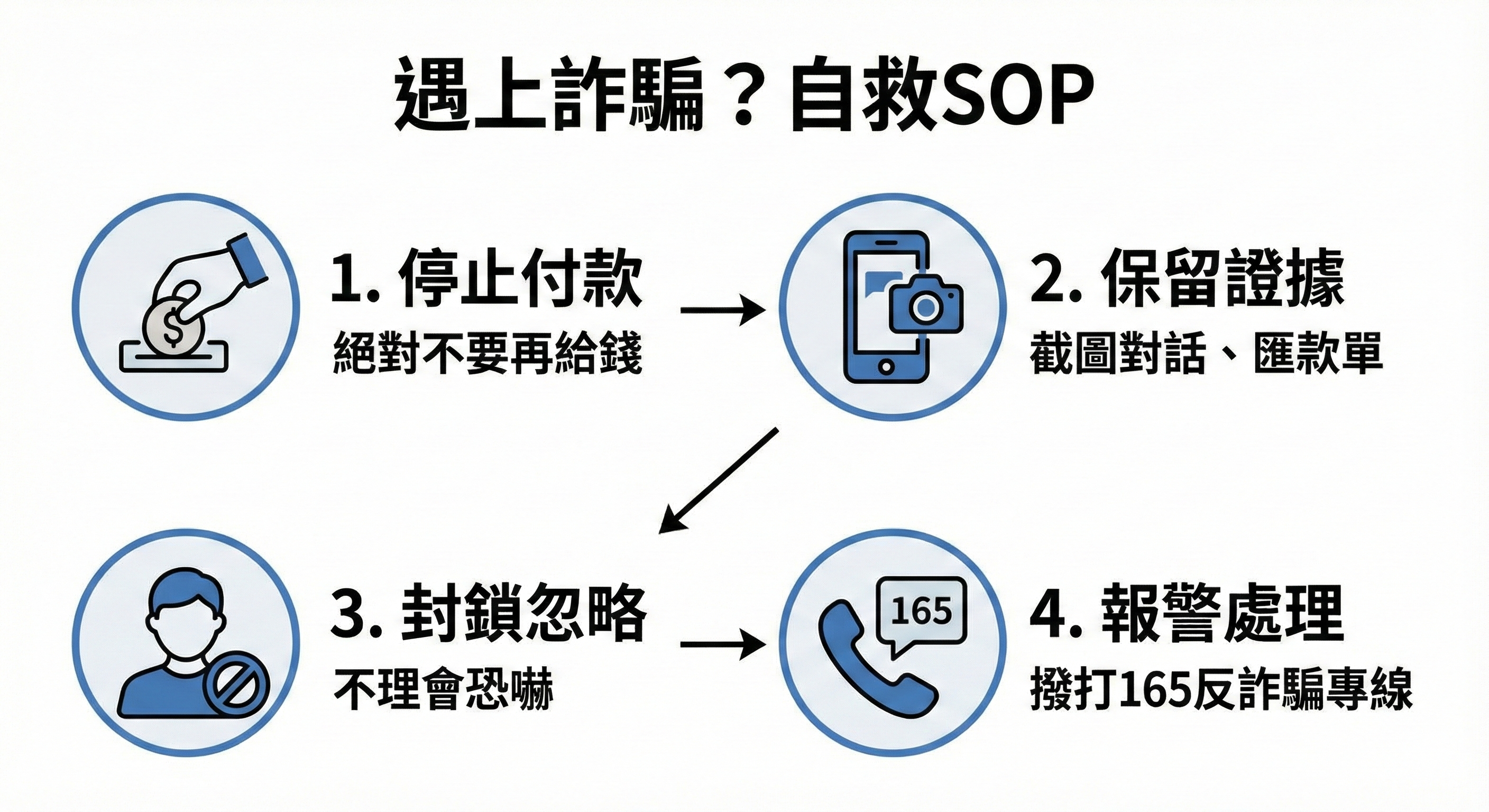 如果不幸遇到詐騙，我該怎麼辦？（自救SOP）