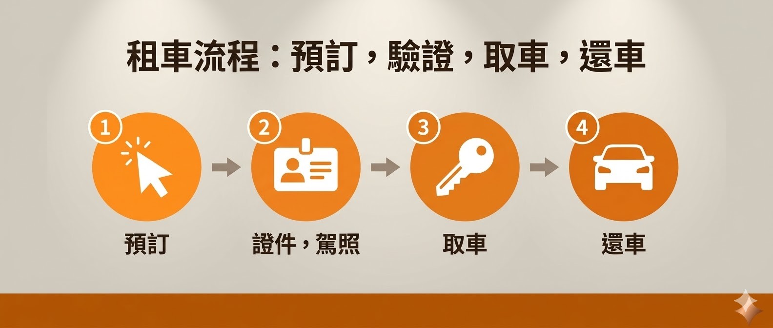 租車流程