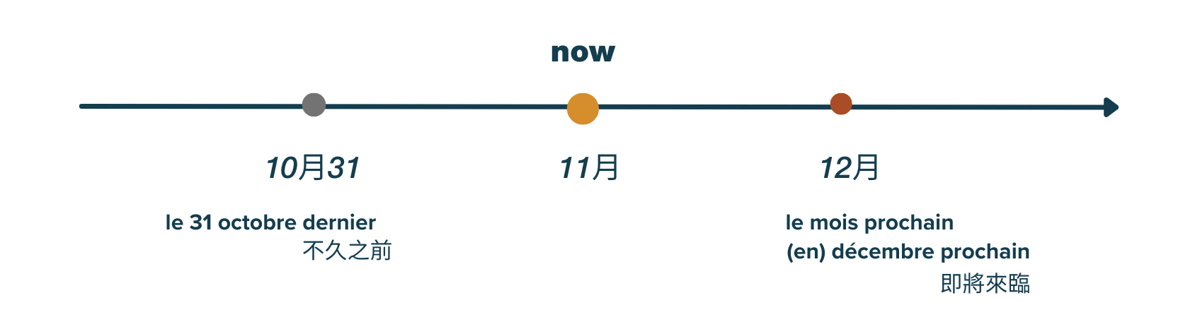說明法文 dernier 和 prochain 以現在11月為參照點時的時間用法，10月31日可說 le 31 octobre dernier，12月可說 le mois prochain 或 en d&eacute;cembre prochain。