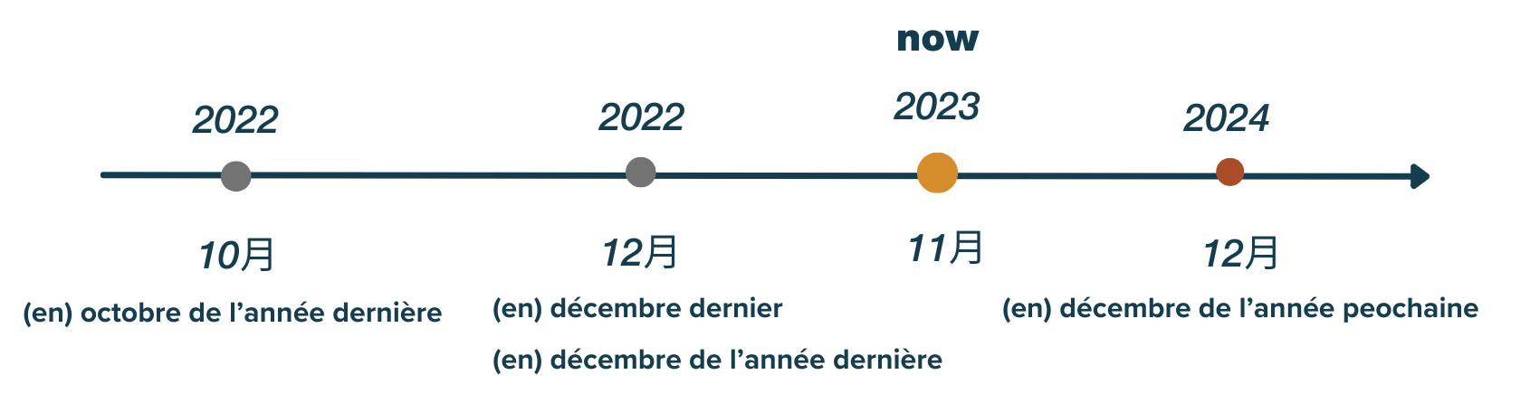 說明法文 dernier 和 prochain 跨年份時的時間用法，以2023年11月為現在，對比2022年10月、2022年12月與2024年12月的表達方式。