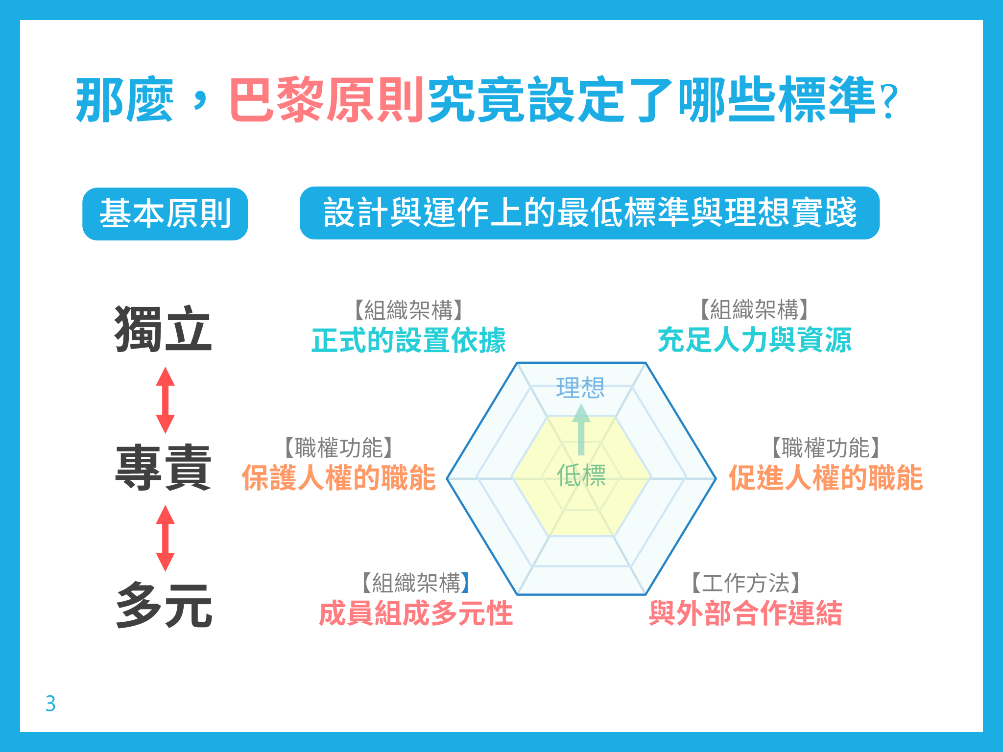 03｜巴黎原則的標準