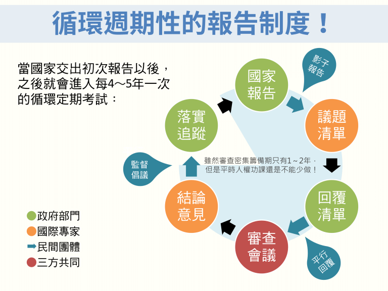 04｜循環報告制度