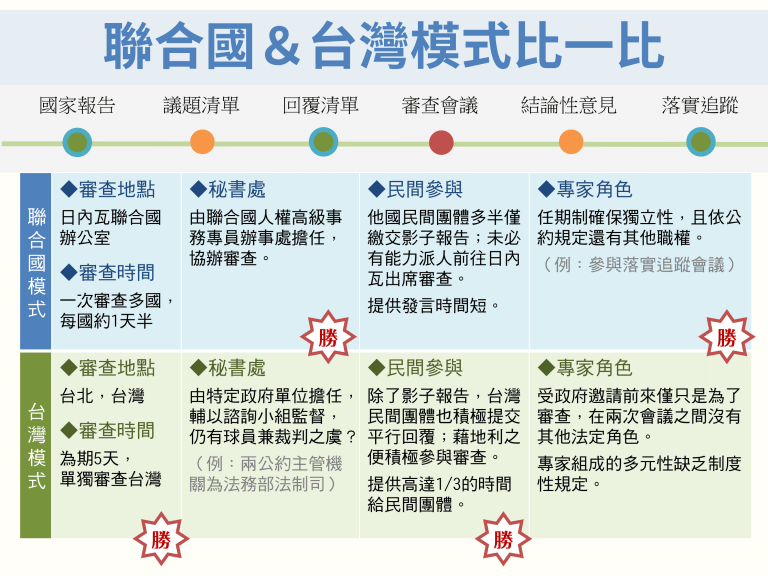 10｜聯合國&臺灣模式比一比