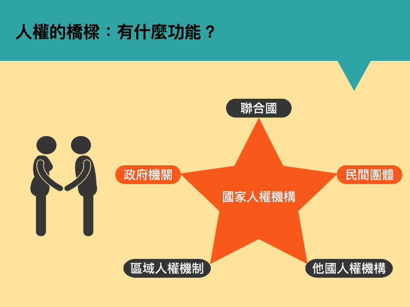 （三）人權的橋樑