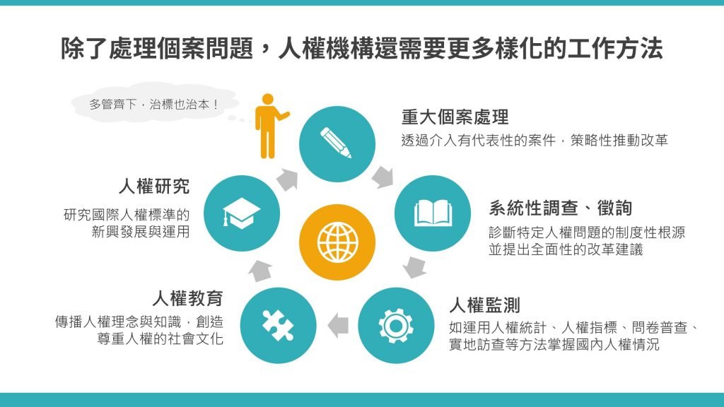 挑戰二：組織內部事務分工之必要（2）