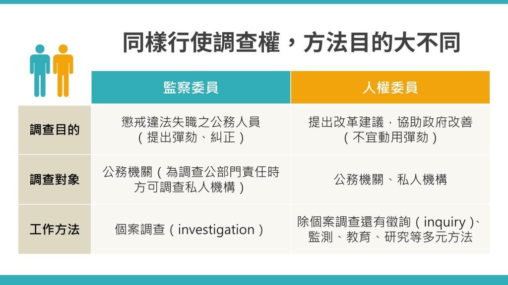 同樣行使調查權，方法目的大不同