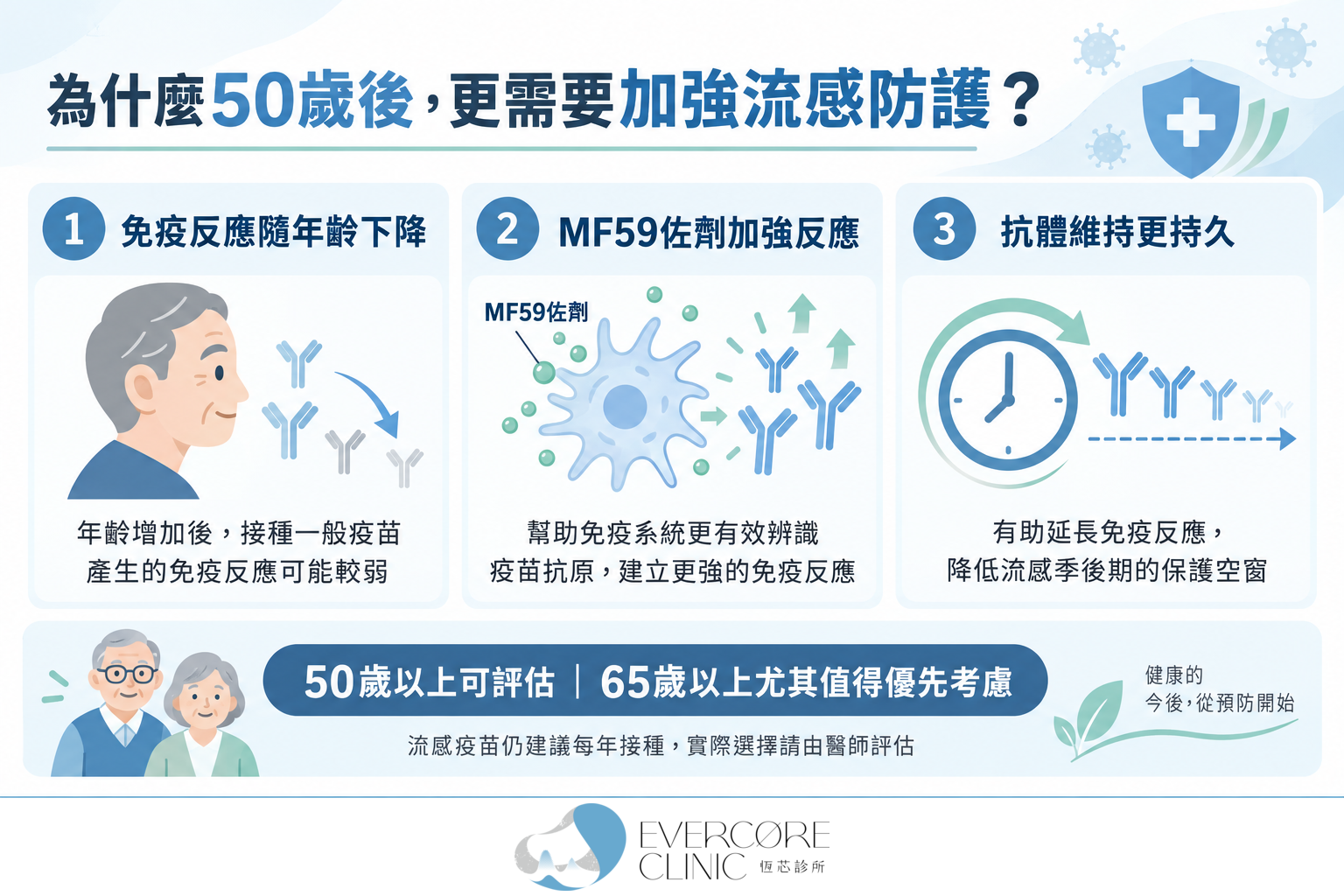 佐劑加強型流感疫苗適合50歲以上成人，尤其65歲以上族群的衛教圖