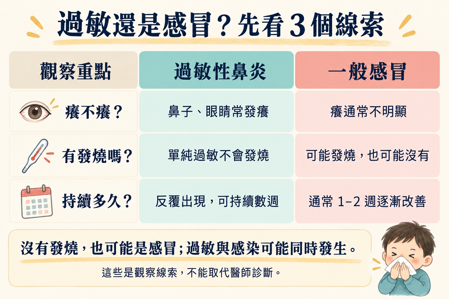 過敏與感冒的三個觀察線索：過敏常有鼻眼搔癢、單純過敏不發燒、可能反覆數週；感冒癢較不明顯、可能發燒也可能沒有、通常一至兩週逐漸改善。兩者可能同時發生。