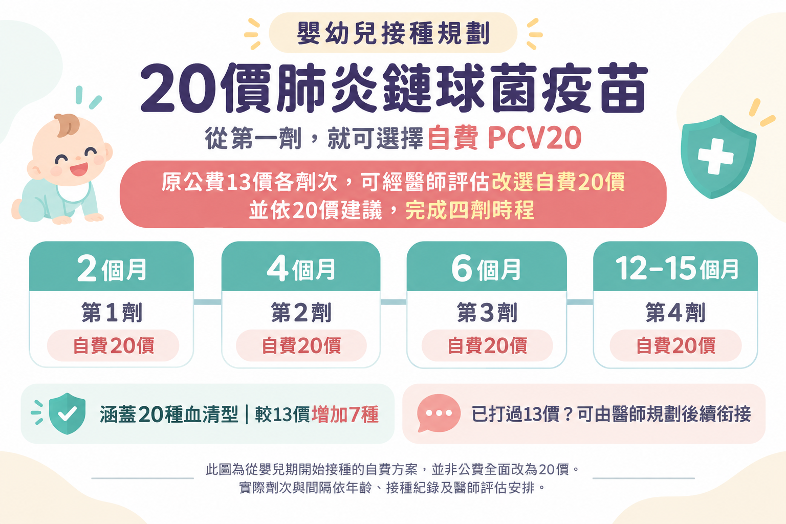 20價肺炎鏈球菌疫苗推薦接種時程 20價肺炎鏈球菌疫苗自費四劑時程:2、4、6、12至15個月;原公費13價各劑次可經醫師評估改選自費20價