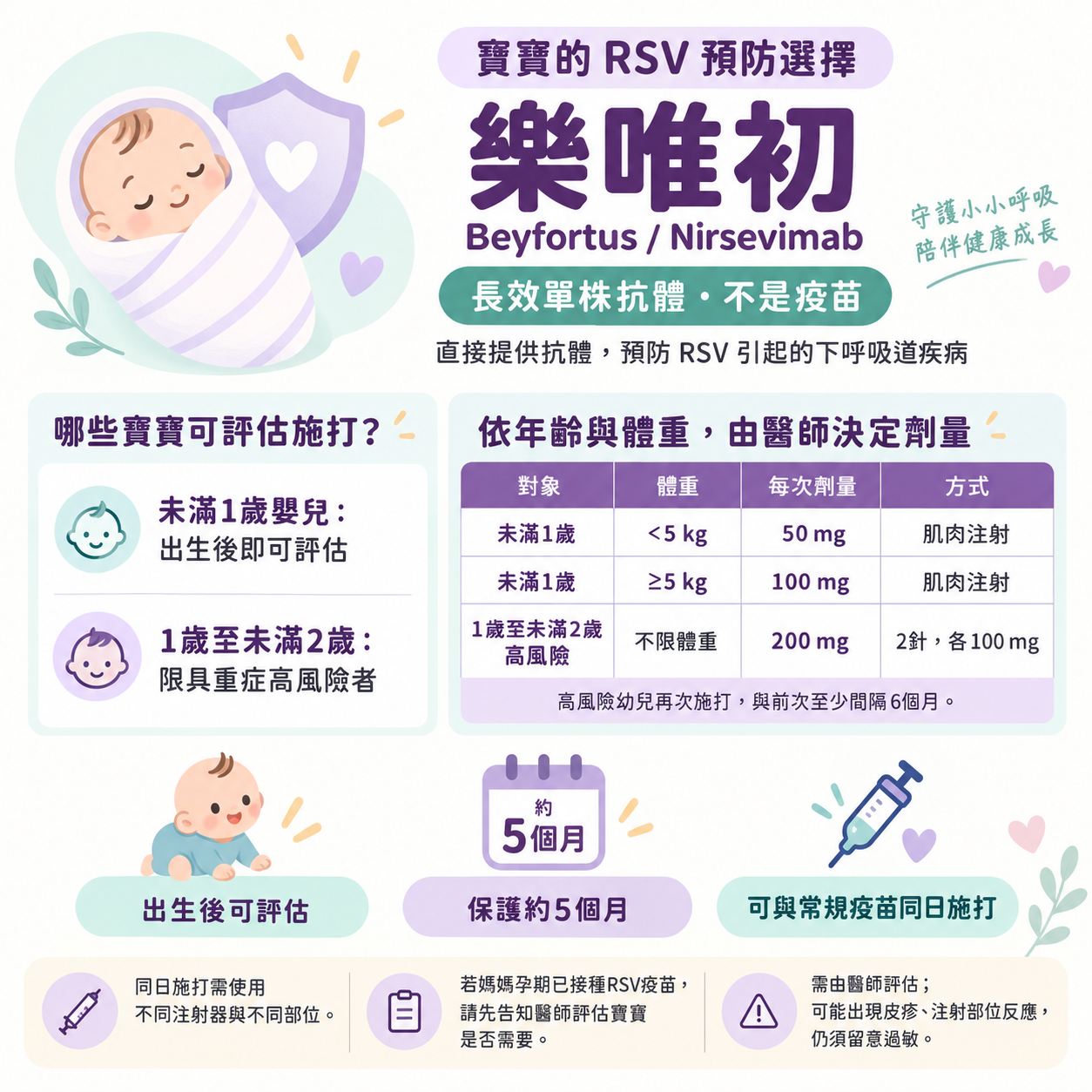 RSV長效單株抗體樂唯初的適用對象、劑量與施打時機 樂唯初Beyfortus Nirsevimab RSV長效單株抗體推薦圖:未滿1歲小於5公斤50毫克、5公斤以上100毫克;1至未滿2歲高風險幼兒200毫克,由醫師評估
