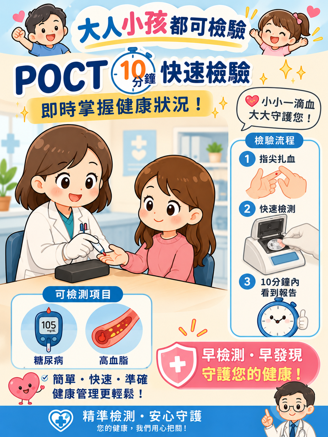 大人小孩都可由醫師評估指尖微量採血，進行糖化血色素與血脂 POCT 快速檢驗的卡通示意圖