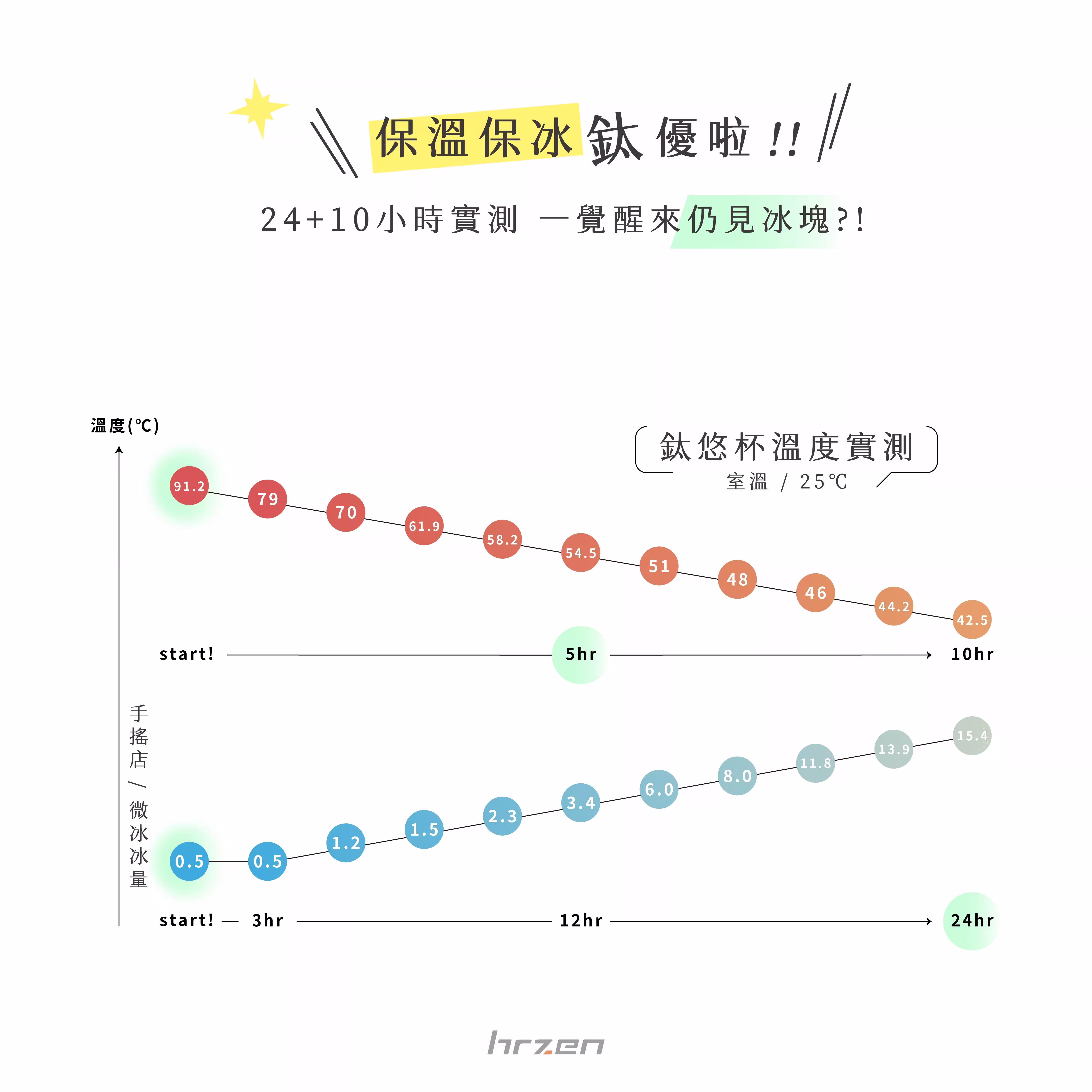 TiYoo 保溫保冷使用測試紀錄