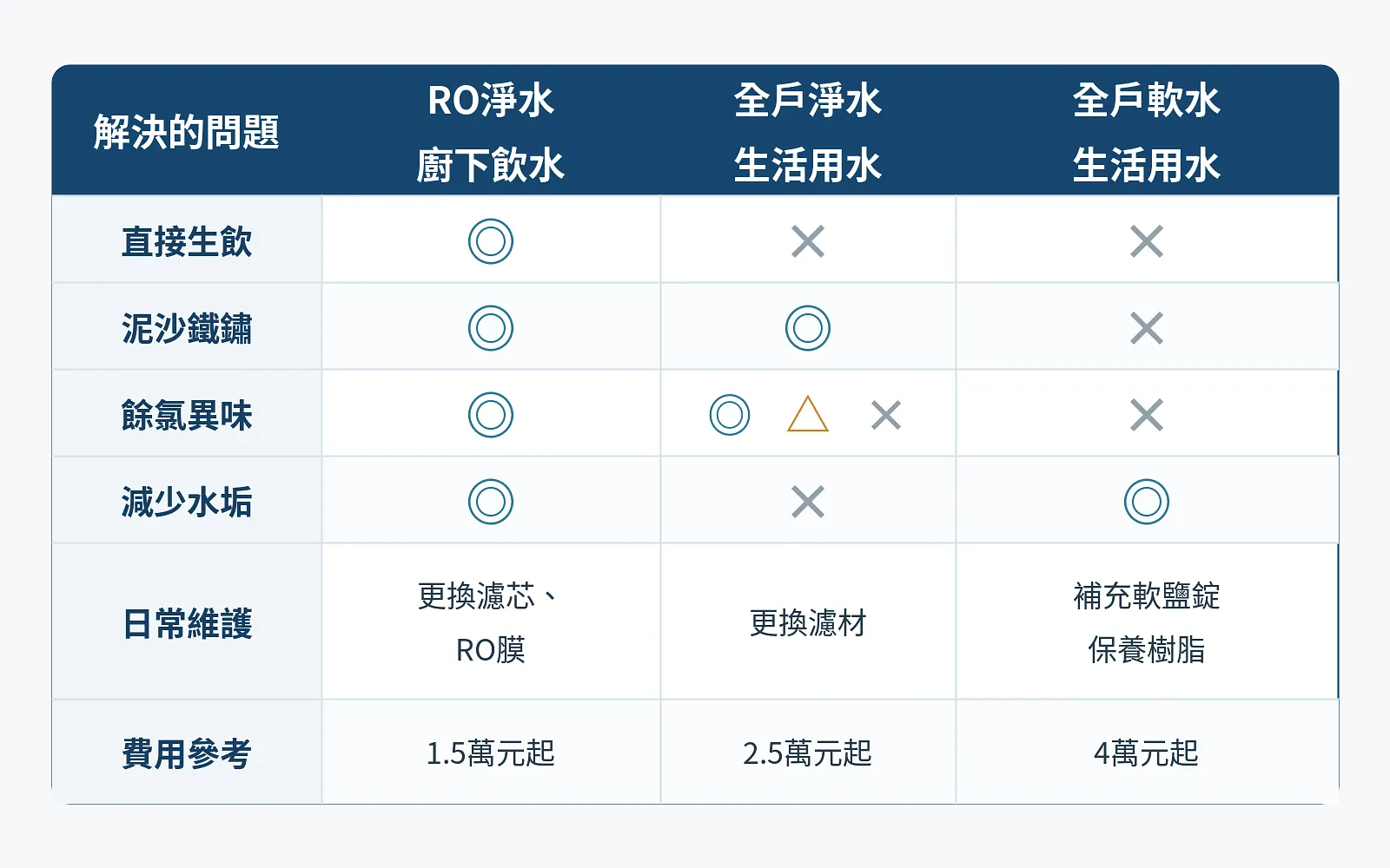 RO淨水、全戶淨水與全戶軟水的差異,包含生飲、改善餘氯、減少水垢及設備費用的比較