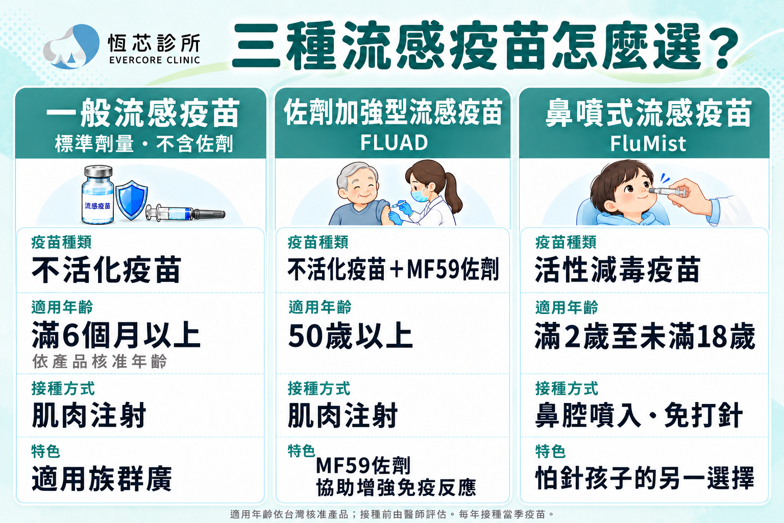 三種流感疫苗並列比較:一般型、含MF59佐劑型與鼻噴式的種類、適用年齡、接種方式及特色